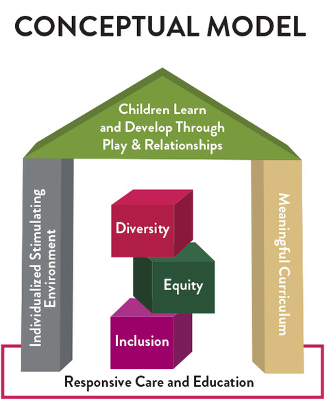 Early Childhood Conceptual Model conceptual model how children learn and play with building blocks